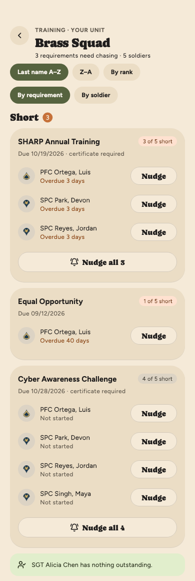Brass Squad training status: SHARP with three soldiers overdue, Equal Opportunity with one, and Cyber Awareness with four not started, each with Nudge buttons and a Nudge all button.