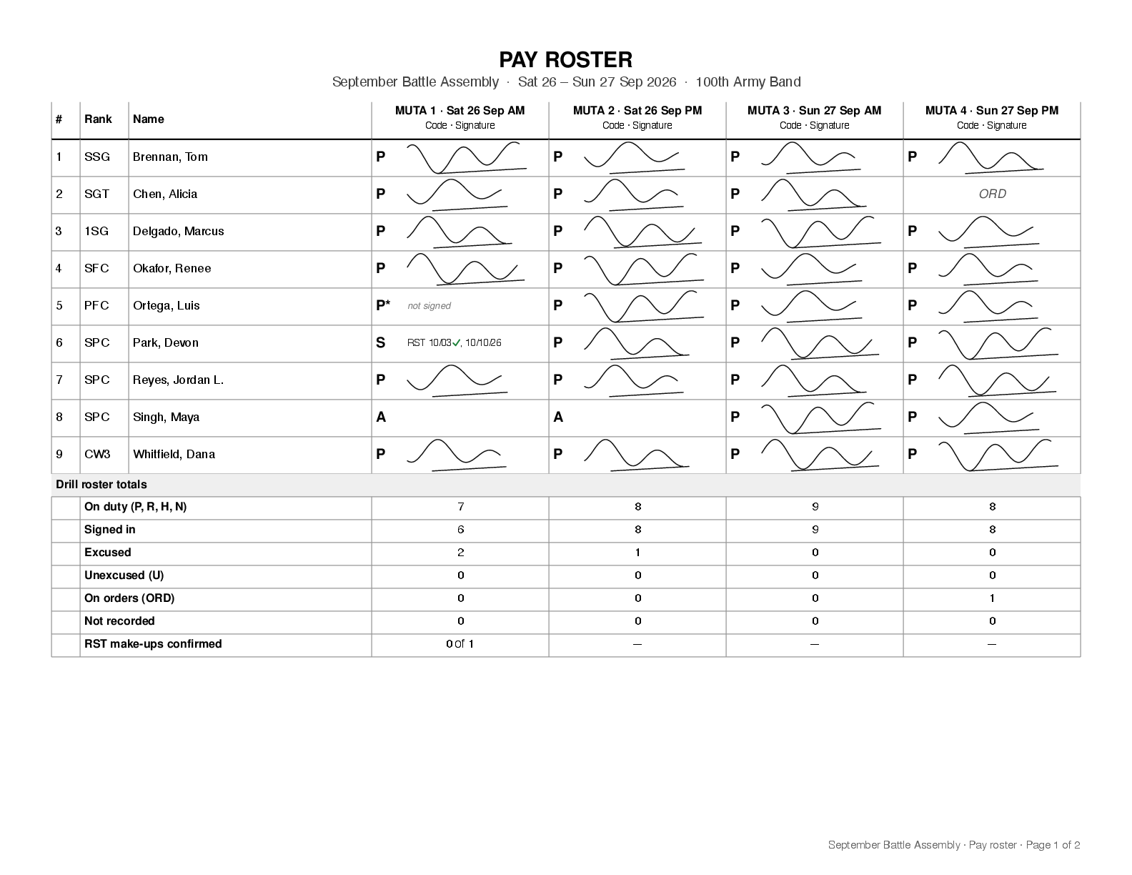 Page 1 of the pay roster for the September Battle Assembly, 100th Army Band, Saturday 26 to Sunday 27 September: nine soldiers by name, each MUTA a column of code and signature. Almost every cell is P with the soldier's signature. PFC Ortega's Saturday morning is P* not signed, SPC Park's is S with RST 10/03, checked as confirmed, and 10/10/26, SPC Singh is A both Saturday MUTAs, and SGT Chen's Sunday afternoon reads ORD. Totals beneath count on duty, signed in, excused, unexcused, on orders and not recorded for each MUTA, and RST make-ups confirmed: 0 of 1 for Saturday morning.